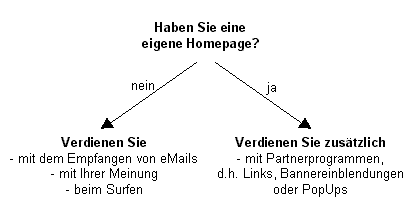 Geld verdienen im Internet mit und ohne der eigenen Homepage